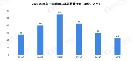 2020~2025년 중국 5G 기지국 계획수량(단위: 만)