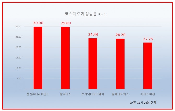 27일 10시 24분 현재 코스닥 상승률 상위 5개 종목 자료=한국거래소