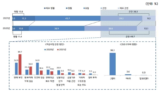 최근 중소기업 자금사정 및 자금사정 곤란 원인 그래프. 자료=중소기업중앙회