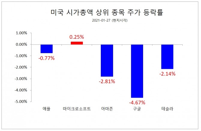 27일(현지시각) 미국 시가총액 상위 5대 기업 주가 등락률