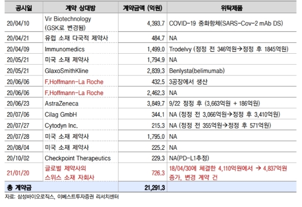 2020년 이후 위탁생산 계약 체결내역(총 2조 원 규모 계약), 자료=이베스트투자증권 