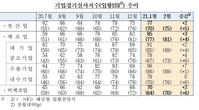 기업 체감 경기를 반영하는 기업실사지수(BSI)가 개선되고 있다. 자료=한국은행