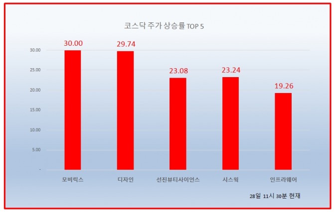 28일 11시 40 현재 코스닥은 전날 보다 1.55% 하락한 970선에서 거래되고 있으며, 모비릭스, 디자인 두 종목은 상한가를 기록하고 있다. 자료=한국거래소