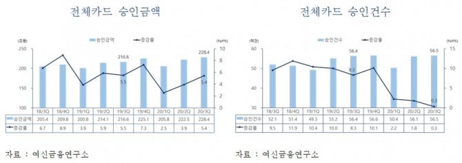 지난해 전체 카드(신용·체크카드) 승인금액 연간 증가율이 코로나19 3차 확산 등의 여파로 역대 최저치를 기록했다. 그래프=여신금융협회