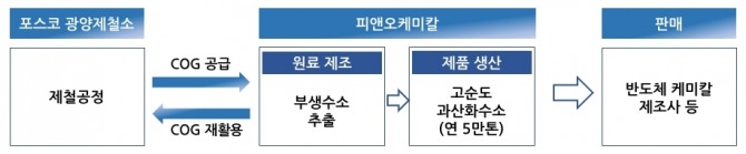 피앤오케미칼 과산화수소 생산 과정 이미지. 사진=포스코케미칼