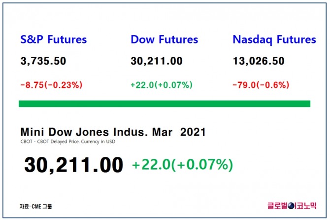 다우지수 선물은 한국시간으로 28일 오후 5시 17분 현재 전 거래일 대비 0.07%(22포인트) 상승한 3만211에 거래되고 있다. 자료=CME그룹