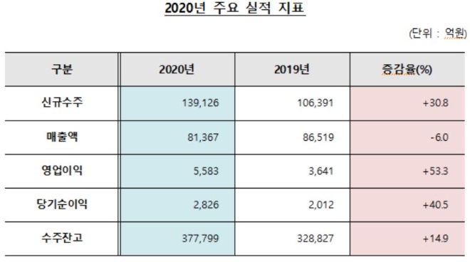 대우건설 지난해 주요 실적 지표.