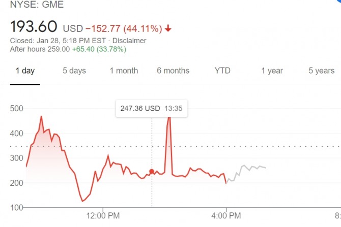 로빈후드 반란 속에 뉴욕증시에서 게임스탁의 주가가 무려 44% 급락했다. 
