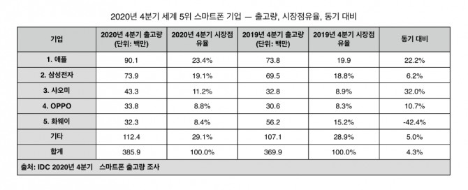 IDC 2020년 4분기 스마트폰 출고량