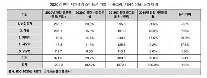 IDC 2020년 연간 스마트폰 출고량