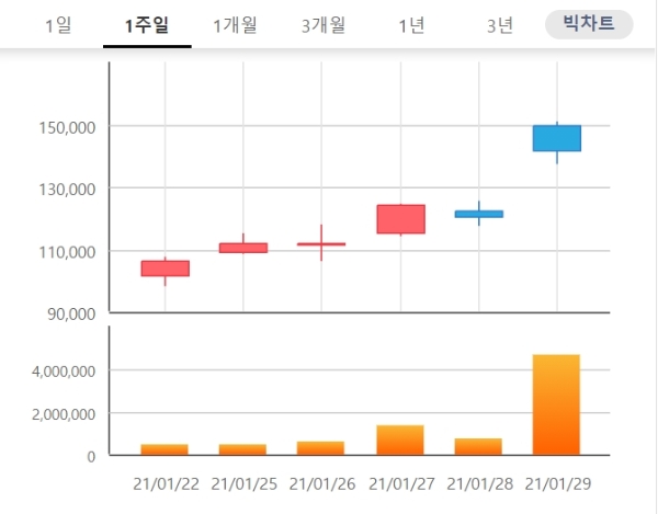 녹십자랩셀 주가가 29일 오후 2시 9분 현재 급등하며 투자자들의 관심을 끌고 있다. 자료=한국거래소 