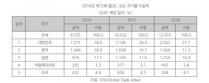 인도에서 한국산 철강제품이 1위를 차지해 위상을 높이고 있다.  사진=코트라