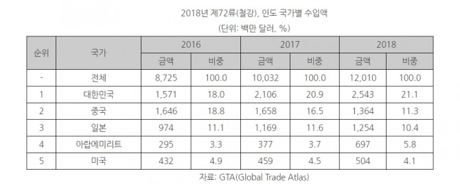 인도에서 한국산 철강제품이 1위를 차지해 위상을 높이고 있다.  사진=코트라