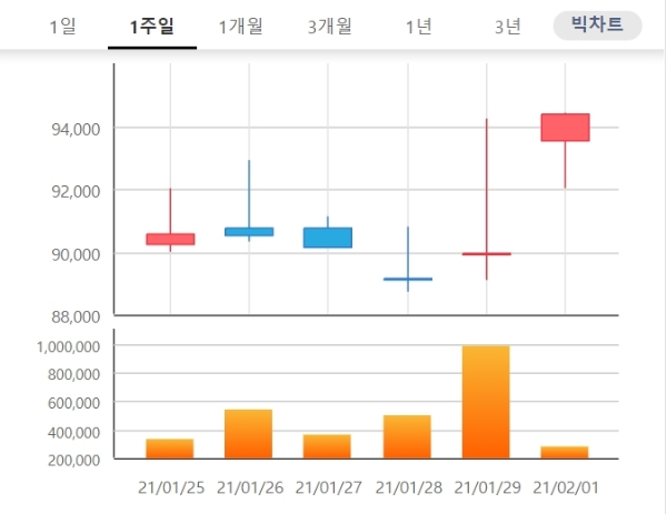 에이치엘비 주가는 1일 오전 9시 19분 현재 전거래일 대비 4.22% 오른 9만3800원에 거래되고 있다. 자료=한국거래소