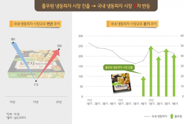 지난해 냉동피자 시장규모 추이. 사진=풀무원