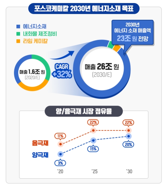 포스코케미칼은 2030년 에너지소재 부문에서 매출 목표를  23조 원으로 잡았다.  사진=포스코뉴스룸