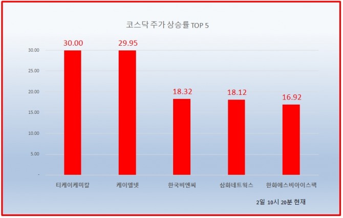 2일 주식시장에서 티케이케미칼이 상한가를 기록했다. 자료=한국거래소