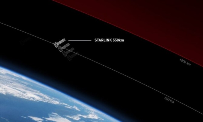 지구 저궤도(고도 550km)에 쏘아 올려져 지구를 돌고 있는 스페이스X의 스타링크 통신위성. 사진=스페이스X