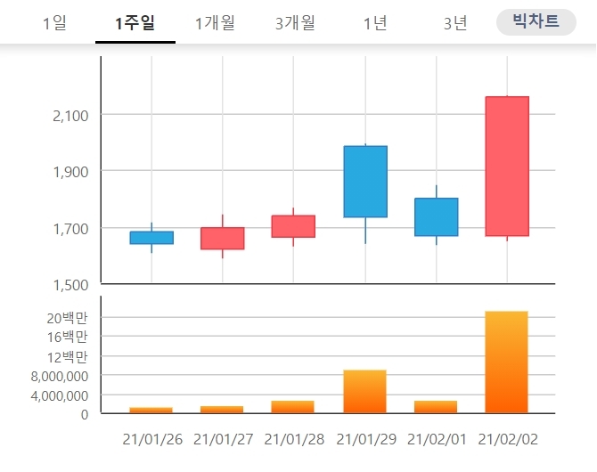 와이제이엠게임즈 주가가 2일 1시 23분 현재 급등하며 투자자들의 관심을 모으고 있다. 자료=한국거래소