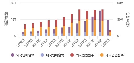 한국면세점협회에 따르면 지난해 국내 면세점 매출은 15조 5051억 원으로 2019년 대비 38% 감소했다. 사진=한국면세점협회