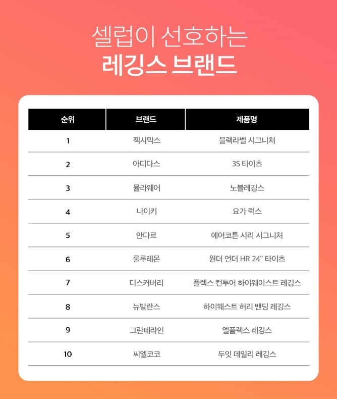 차이커뮤니케이션이 조사한 '셀럽들이 선호하는 레깅스 브랜드' 상위 10위 제품. 사진=젝시믹스