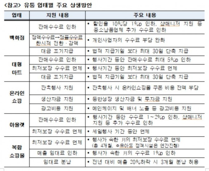 공정거래위원회가 2일 대형 유통업자, 납품업자 대표들과 상생협약식을 체결했다. 이날 협약식에서 대형 유통업계는 납품업계와 상생안에 합의했다. 표=공정거래위원회