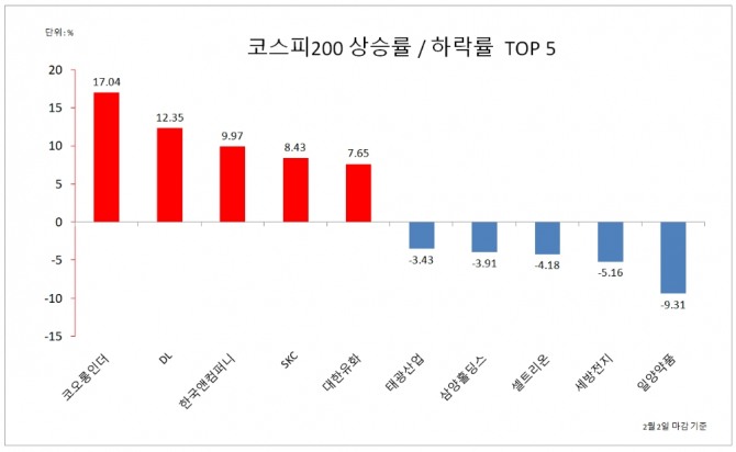 코스피 200 구성종목 중 상승률 및 하락률 TOP 5 종목 현황 자료=한국거래소