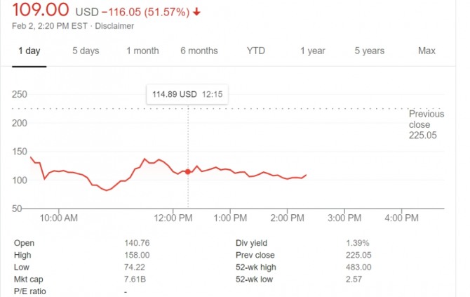 [뉴욕증시] Gamestop 충돌 100 붕괴, 로빈 후드 긴급 청문회 … 셀트리온 공매도 긴급