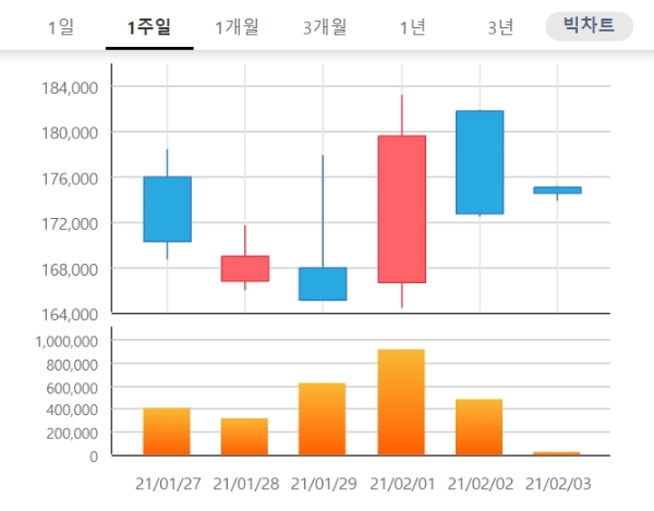 씨젠 주가는 오전 9시 19분 현재 전날 대비 0.46% 오른 17만3500원에거래되고 있다. 자료=한국거래소