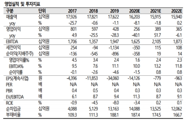 실적추정치, 자료=SK증권