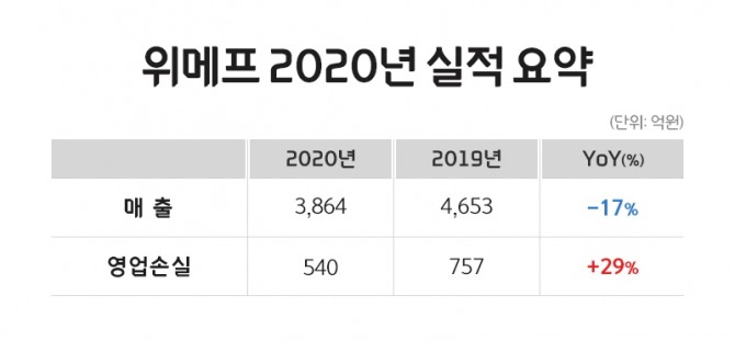 위메프의 2020년 매출은 전년 대비 17% 감소하고, 영업손실은 29% 개선된 것으로 나타났다. 사진=위메프