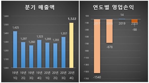 11번가의 분기 매출액과 연도별 영업손익 현황. 사진=11번가