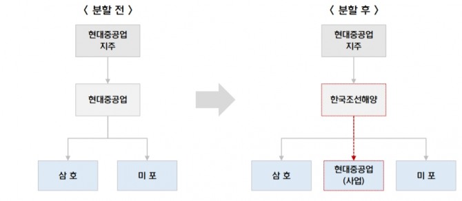 (오른쪽 빨간 사각형)현대중공업이 올해 내로 신규상장을 추진한다. 사진=한국조선해양