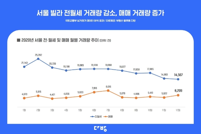 지난해 서울 빌라 전월세,매매 거래량 추이. 자료=다방