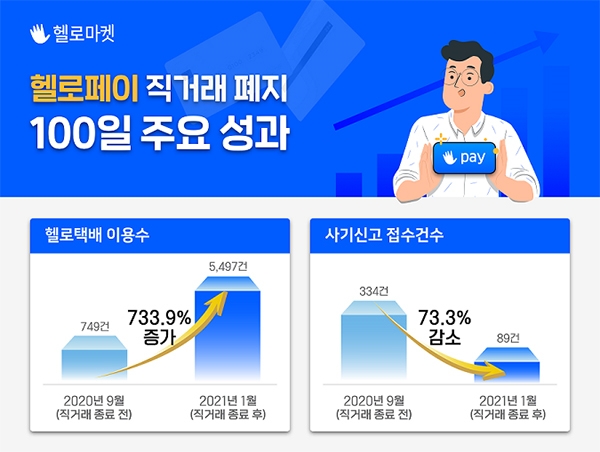 헬로마켓 직거래 폐지 100일 주요 성과.