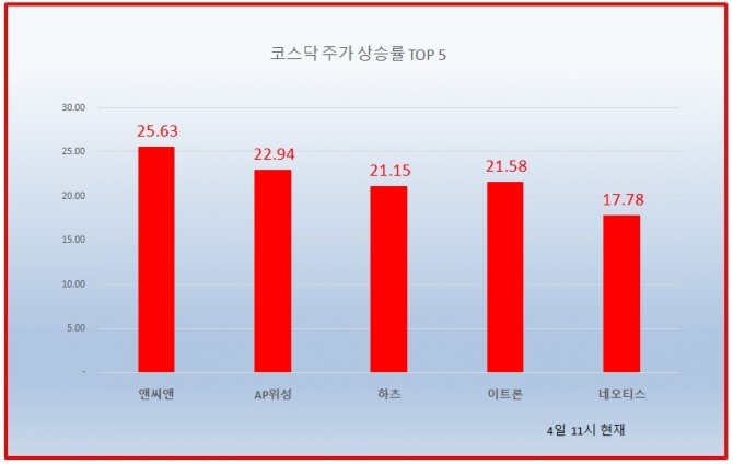 4일 주식시장에서 앤씨앤, AP위성, 하츠, 이트론 등이 20% 넘는 주가 상승률을 기록하며 급등하고 있다. 자료=한국거래소