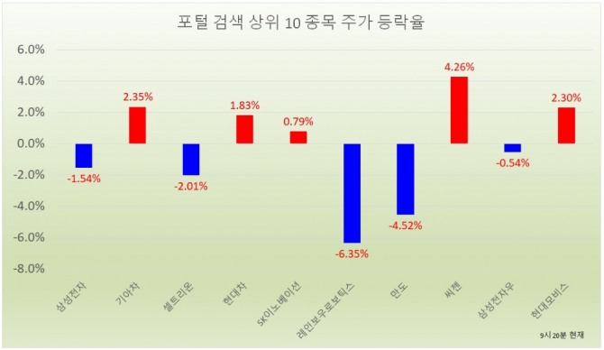 오전 9시 10분 현재 포털사가 집계하는 검색량 기준 상위 10개 종목의 주가 등락률 현황  자료=한국거래소