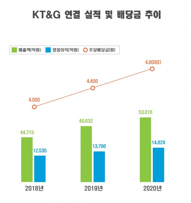 KT&G가 지난해 매출 5조 원을 돌파하며 사상 최대 실적을 올렸다. 사진=KT&G