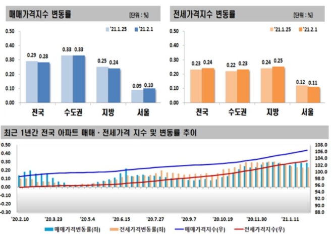 2월 첫째주 주간아파트가격동향. 자료=한국부동산원