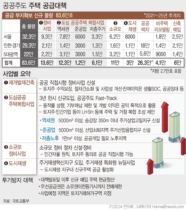 정부는 2025년까지 서울에만 32만3000가구를 공급할 계획이다. 사진=뉴시스