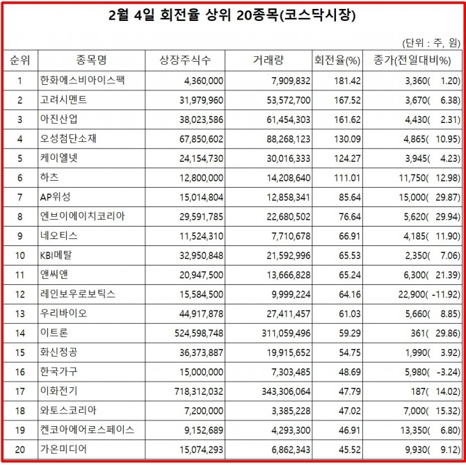 5일 한국거래소에 따르면, 한화에스비아이스팩는 4일 코스닥 시장에서 상장주식수 대비 거래량 비율이 가장 높았으며. 주가는 1.2% 상승한 3360원에 마감했다.  자료=한국거래소