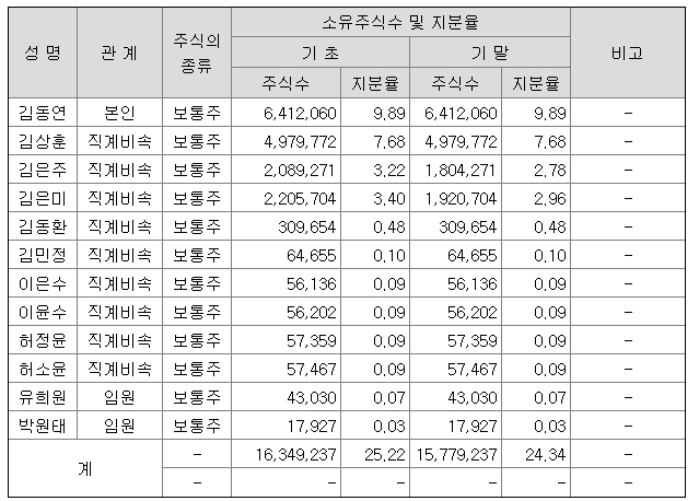 셀트리온과 부광약품이 코로나 치료제로 주목받고 있다. 그림은 부광약품 주주 명단 