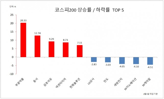 코스피200 구성종목 주가 상승률, 주가 하락률 TOP 5