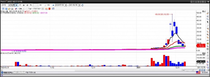 게임스톱 일간차트. 자료=이베스트투자증권 HTS