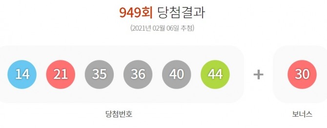 6일 제949회 동행복권 로또 추첨 결과 '14, 21, 35, 36, 40, 44'번이 1등 당첨번호로 뽑혔다. 사진=동행복권 홈페이지