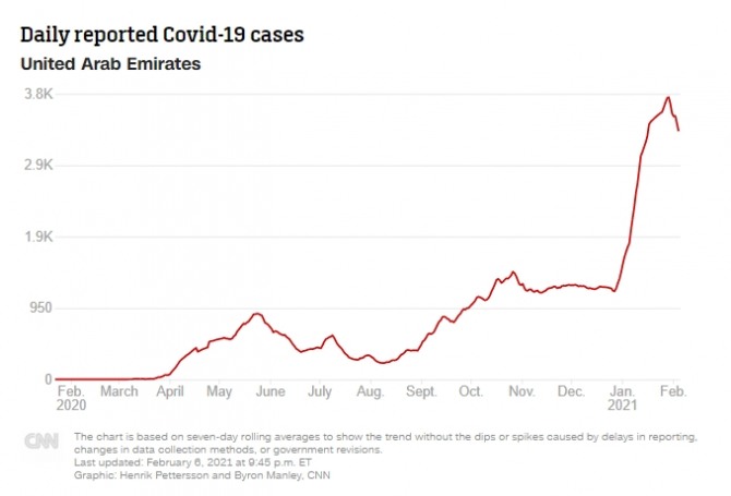 두바이를 포함한 UAE의 코로나 확진자 추이. 사진=CNN