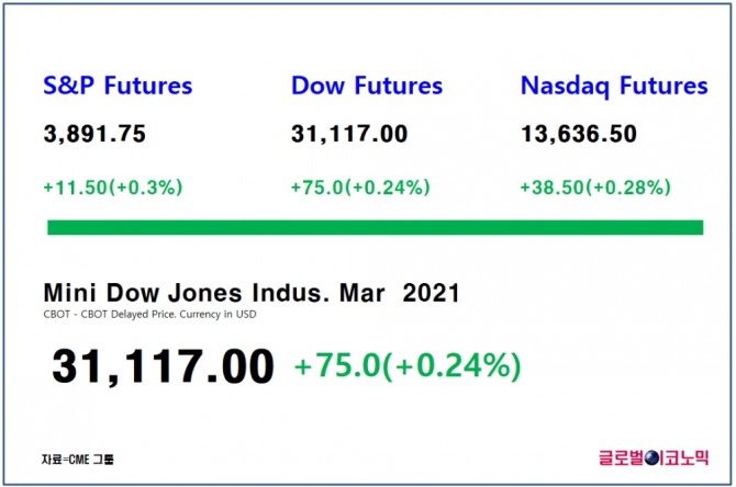 다우지수 선물은 한국시간으로 8일 오전 8시 29분 현재 전 거래일 대비 0.24%(75포인트) 상승한 3만1117에 거래되고 있다. 자료=CME그룹