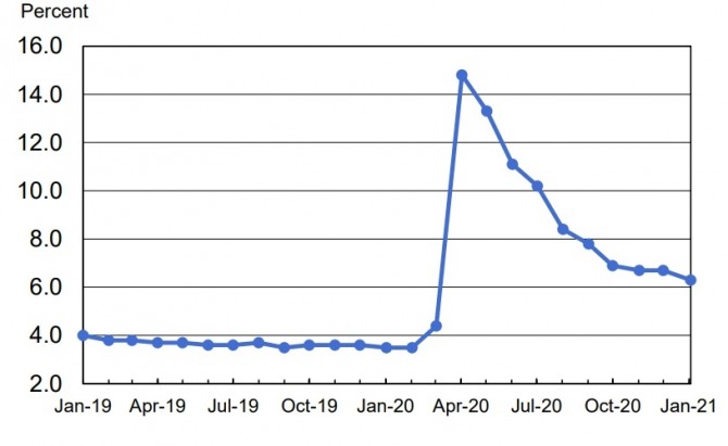 미국 실업률 추이(단위 %). 사진=노동부 노동통계국
