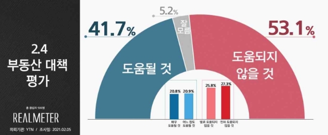 2.4 부동산 대책 평가 설문조사. 자료=리얼미터