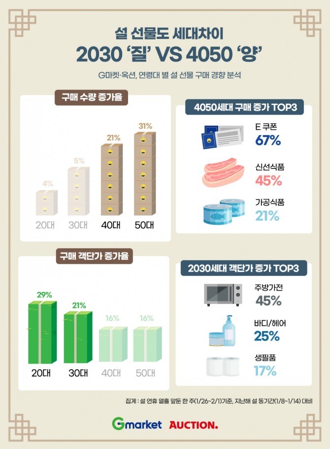 이베이코리아의 판매 데이터에 따르면 연령대별로 설 선물 구매 경향이 다르게 나타나고 있다. 사진=이베이코리아